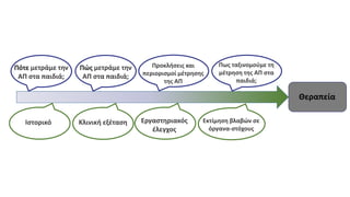 Πότε μετράμε την
ΑΠ στα παιδιά;
Πώς μετράμε την
ΑΠ στα παιδιά;
Προκλήσεις και
περιορισμοί μέτρησης
της ΑΠ
Πως ταξινομούμε τη
μέτρηση της ΑΠ στα
παιδιά;
Ιστορικό Κλινική εξέταση Εργαστηριακός
έλεγχος
Εκτίμηση βλαβών σε
όργανα-στόχους
Θεραπεία
 