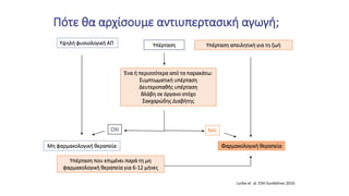 Πότε θα αρχίσουμε αντιυπερτασική αγωγή;
Υψηλή φυσιολογική ΑΠ Υπέρταση Υπέρταση απειλητική για τη ζωή
Ένα ή περισσότερα από τα παρακάτω:
Συμπτωματική υπέρταση
Δευτεροπαθής υπέρταση
Βλάβη σε όργανο στόχο
Σακχαρώδης Διαβήτης
ΟΧΙ
Μη φαρμακολογική θεραπεία
Υπέρταση που επιμένει παρά τη μη
φαρμακολογική θεραπεία για 6-12 μήνες
ΝΑΙ
Φαρμακολογική θεραπεία
Lurbe et al. ESH Guidelines 2016
 