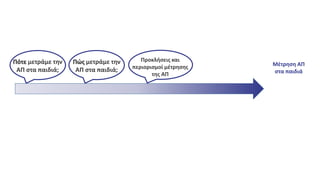 Πότε μετράμε την
ΑΠ στα παιδιά;
Πώς μετράμε την
ΑΠ στα παιδιά;
Προκλήσεις και
περιορισμοί μέτρησης
της ΑΠ
Μέτρηση ΑΠ
στα παιδιά
 