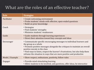 1. The Roles of the Teacher and Learner, Approaches and Methods.pptx