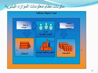 ‫البشرية‬ ‫الموارد‬ ‫معلومات‬ ‫نظام‬ ‫مكونات‬
12
‫البيانات‬ ‫ومعالجة‬ ‫تحليل‬
‫المدخالت‬ ‫المخرجات‬
‫بالمنظمة‬ ‫المحيطة‬ ‫البيئة‬
‫إدارة‬
‫البشرية‬ ‫الموارد‬
‫مراجعة‬
‫البيانات‬
‫معالجة‬
‫واسترجاع‬
‫البيانات‬
 