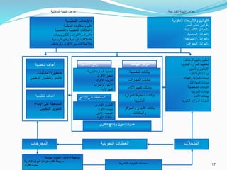 17
‫الحكومية‬ ‫والتشريعات‬ ‫القوانين‬
-
‫العمل‬ ‫تنظيم‬ ‫قوانين‬
-
‫االقتصادية‬ ‫العوامل‬
-
‫السياسية‬ ‫العوامل‬
-
‫االجتماعية‬ ‫العوامل‬
-
‫الجغرافية‬ ‫العوامل‬
•
‫التنظيمية‬ ‫األهداف‬
•
‫المنظمة‬ ‫وأخالقيات‬ ‫قيم‬
•
‫والشخصية‬ ‫التنظيمية‬ ‫العالقات‬
•
‫والتكنولوجيات‬ ‫واألدوات‬ ‫المواد‬
•
‫الرسمية‬ ‫وغير‬ ‫الرسمية‬ ‫العالقات‬
•
‫والوظائف‬ ‫األفراد‬ ‫بين‬ ‫االختالفات‬
‫الوظائف‬ ‫وتقييم‬ ‫تحليل‬
‫البشرية‬ ‫الموارد‬ ‫تخطيط‬
‫والتعيين‬ ‫االختيار‬
‫الوظائف‬ ‫بيانات‬
‫والفوائ‬ ‫المزايا‬ ‫بيانات‬
‫د‬
‫المهارات‬ ‫بيانات‬
‫الشخصية‬ ‫البيانات‬
‫التدريب‬ ‫بيانات‬
‫اآلداء‬ ‫بيانات‬
‫البشرية‬ ‫الموارد‬ ‫تنبؤات‬
‫شخصية‬ ‫بيانات‬
‫المهارات‬ ‫بيانات‬
‫األداء‬ ‫تقييم‬ ‫بيانات‬
‫الموارد‬ ‫تخطيط‬ ‫بيانات‬
‫البشرية‬
‫والحوافز‬ ‫األجور‬ ‫بيانات‬
‫والمكافآت‬
‫البشرية‬ ‫الموارد‬ ‫تخطيط‬
‫األفراد‬ ‫تحفيز‬
‫األفراد‬ ‫تدريب‬
‫والمزايا‬ ‫األجور‬
‫األداء‬ ‫تقييم‬
‫البيانات‬ ‫مركز‬
‫اإلنتاجية‬ ‫رفع‬
‫اإلداري‬ ‫التطوير‬
‫األفراد‬ ‫بحوث‬
‫واألمان‬ ‫الصحة‬
‫األفراد‬ ‫عالقات‬
‫اإلنتاج‬ ‫علي‬ ‫المحافظة‬
‫شخصية‬ ‫أهداف‬
•
‫االحتياجات‬ ‫تحقيق‬
•
‫الوظي‬ ‫والتطوير‬ ‫النمو‬
‫في‬
‫تنظيمية‬ ‫أهداف‬
‫اإلنتاج‬ ‫علي‬ ‫المحافظة‬
‫التنظيمي‬ ‫التطوير‬
‫التقارير‬ ‫وإنتاج‬ ‫تحويل‬ ‫عمليات‬
‫المخرجات‬ ‫المدخالت‬
‫التحويلية‬ ‫العمليات‬
‫البشرية‬ ‫الموارد‬ ‫سياسات‬
-
‫مراجعة‬
‫أداء‬
‫إدارة‬
‫الموارد‬
‫البشرية‬
-
‫البشرية‬ ‫الموارد‬ ‫معلومات‬ ‫نظام‬ ‫مراجعة‬
-
‫األفراد‬ ‫بحوث‬
‫الداخلية‬ ‫البيئة‬ ‫عوامل‬ ‫الخارجية‬ ‫البيئة‬ ‫عوامل‬
 
