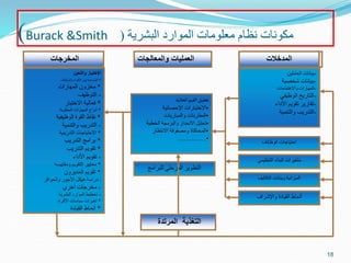 ‫البشرية‬ ‫الموارد‬ ‫معلومات‬ ‫نظام‬ ‫مكونات‬
(
Burack &Smith
)
18
-
‫العاملين‬ ‫بيانات‬
-
‫شخصية‬ ‫بيانات‬
-
‫واالهتمامات‬ ‫المهارات‬
-
‫الوظيفي‬ ‫التاريخ‬
-
‫األداء‬ ‫تقويم‬ ‫تقارير‬
-
‫والتنمية‬ ‫التدريب‬
‫الحالية‬‫القيم‬‫تحليل‬
•
‫اإلحصائية‬ ‫االختبارات‬
•
‫والمباريات‬ ‫المقارنات‬
•
‫ت‬
‫والبرمجة‬ ‫االنحدار‬ ‫حليل‬
‫الخطية‬
•
‫المحاكاة‬
‫االنتظار‬ ‫ومصفوفة‬
•
..................
‫والتعين‬ ‫االختيار‬
*
‫والوظائف‬ ‫األفراد‬ ‫بين‬ ‫المواءمة‬
*
‫المهارات‬ ‫مخزون‬
-
‫التوظيف‬
*
‫االختيار‬ ‫فعالية‬
*
‫المطلوبة‬ ‫المهارات‬ ‫أنواع‬
.
*
‫الوظيفية‬ ‫القوة‬ ‫نقاط‬
-
‫والتنمية‬ ‫التدريب‬
*
‫التدريبية‬ ‫االحتياجات‬
*
‫التدريب‬ ‫برامج‬
*
‫التدريب‬ ‫تقويم‬
-
‫األداء‬ ‫تقويم‬
*
‫ومقاييسه‬ ‫التقويم‬ ‫معايير‬
*
‫المديرون‬ ‫تقويم‬
-
‫والحوافز‬ ‫األجور‬ ‫هيكل‬ ‫دراسة‬
-
‫أخري‬ ‫مخرجات‬
-
‫البشرية‬ ‫الموارد‬ ‫تخطيط‬
*
‫األفراد‬ ‫سياسات‬ ‫تغيرات‬
*
‫القيادة‬ ‫أنماط‬
‫الوظائف‬ ‫احتياجات‬
‫التنظيمي‬ ‫البناء‬ ‫متغيرات‬
‫التكاليف‬ ‫وبيانات‬ ‫الميزانية‬
‫واإلشراف‬ ‫القيادة‬ ‫أنماط‬
‫للبرامج‬ ‫المرحلي‬ ‫التطوير‬
‫المدخالت‬
‫المخرجات‬ ‫والمعالجات‬ ‫العمليات‬
‫المرتدة‬ ‫التغذية‬
 