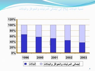 6
0%
20%
40%
60%
80%
100%
120%
1996 2000 2001 2002 2003
‫البدالت‬ ‫والحوافز‬ ‫المرتبات‬ ‫إجمالى‬
‫والبدالت‬
‫نسبة‬
‫البدالت‬
(%)
‫والحوافز‬ ‫المرتبات‬ ‫إجمالى‬ ‫إلى‬
‫والبدالت‬
 
