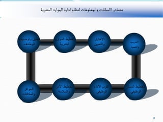 8
‫ادارة‬‫لنظام‬ ‫والمعلومات‬ ‫االبيانات‬‫مصادر‬
‫البشرية‬ ‫الموارد‬
‫الحوافز‬
‫والمكافآت‬
‫االختيار‬
‫والتعيين‬
‫األداء‬ ‫تقويم‬
‫الوظيفي‬
‫الموارد‬ ‫تخطيط‬
‫البشرية‬
‫وتوصيف‬ ‫تحليل‬
‫الوظائف‬
‫األمن‬ ‫تخطيط‬
‫والسالمة‬
‫المسار‬ ‫تخطيط‬
‫الوظيفي‬
‫التدريب‬
‫والتنمية‬
 