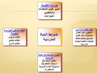 ‫تنظيمية‬ ‫إجراءات‬
:
•
‫المتعلما‬ ‫غياب‬ ‫تدبير‬
‫ت‬
‫والمتعلمين‬
•
‫الجزاءات‬
‫الدراسي‬ ‫الفصل‬ ‫ميثاق‬
:
•
‫الفصل‬ ‫داخل‬ ‫الحقوق‬
•
‫الفصل‬ ‫داخل‬ ‫الواجبات‬
•
‫مختلف‬ ‫وضبط‬ ‫توضيح‬
‫بالمادة‬ ‫الخاصة‬ ‫العمليات‬
‫الدراسية‬
‫الحي‬ ‫في‬ ‫والواجبات‬ ‫الحقوق‬
‫اة‬
‫المدرسية‬
:
•
‫المتعلم‬ ‫حقوق‬
(
‫ة‬
)
•
‫المتعلم‬ ‫واجبات‬
(
‫ة‬
)
•
‫التربوية‬ ‫اإلدارة‬ ‫مسؤولية‬
•
‫المحظورات‬
‫للمؤسسة‬ ‫الداخلي‬ ‫النظام‬
‫التعليمية‬
:
•
‫تربوي‬ ‫جانب‬
•
‫صحي‬ ‫جانب‬
•
‫إداري‬ ‫جانب‬
‫الحياة‬ ‫ضوابط‬
‫المدرسية‬
 