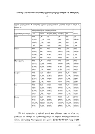 101
Πίνακας 22: Συνάφεια κατάρτισης αρχικού προγραμματισμού και αποτίμηση
του
αρχικό προγραμματισμό * αποτίμηση αρχικού προγραμματισμού [μέτρηση, σειρά %, στήλη %,
σύνολο %].
αποτίμηση αρχικού προγραμματισμού
αρχικό προγραμματισμό Ποτέ Σπάνια Μερικές φορές Συνήθως Ναι Σύνολο
Ποτέ 2,00 1,00 ,00 ,00 ,00 3,00
66,67% 33,33% ,00% ,00% ,00% 100,00%
10,53% 2,22% ,00% ,00% ,00% 1,18%
,78% ,39% ,00% ,00% ,00% 1,18%
Σπάνια 3,00 ,00 4,00 5,00 1,00 13,00
23,08% ,00% 30,77% 38,46% 7,69% 100,00%
15,79% ,00% 6,78% 7,04% 1,64% 5,10%
1,18% ,00% 1,57% 1,96% ,39% 5,10%
Μερικές φορές 5,00 9,00 15,00 6,00 3,00 38,00
13,16% 23,68% 39,47% 15,79% 7,89% 100,00%
26,32% 20,00% 25,42% 8,45% 4,92% 14,90%
1,96% 3,53% 5,88% 2,35% 1,18% 14,90%
Συνήθως 4,00 17,00 22,00 20,00 20,00 83,00
4,82% 20,48% 26,51% 24,10% 24,10% 100,00%
21,05% 37,78% 37,29% 28,17% 32,79% 32,55%
1,57% 6,67% 8,63% 7,84% 7,84% 32,55%
Ναι 5,00 18,00 18,00 40,00 37,00 118,00
4,24% 15,25% 15,25% 33,90% 31,36% 100,00%
26,32% 40,00% 30,51% 56,34% 60,66% 46,27%
1,96% 7,06% 7,06% 15,69% 14,51% 46,27%
Σύνολο 19,00 45,00 59,00 71,00 61,00 255,00
7,45% 17,65% 23,14% 27,84% 23,92% 100,00%
100,00% 100,00% 100,00% 100,00% 100,00% 100,00%
7,45% 17,65% 23,14% 27,84% 23,92% 100,00%
Εδώ όσο προχωράει η σχολική χρονιά και φθάνουμε προς το τέλος της
βλέπουμε, ότι υπάρχει μία εξασθένιση μεταξύ του αρχικού προγραμματισμού και
τελικής αποτίμησης. Λιγότεροι από τους μισούς 20+20+40+37=117 στους Ν=255
 