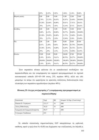 103
,39% 2,35% 3,92% 1,96% 1,18% 9,80%
Μερικές φορές 2,00 9,00 19,00 31,00 12,00 73,00
2,74% 12,33% 26,03% 42,47% 16,44% 100,00%
15,38% 42,86% 38,00% 29,81% 17,91% 28,63%
,78% 3,53% 7,45% 12,16% 4,71% 28,63%
Συνήθως 2,00 4,00 13,00 33,00 13,00 65,00
3,08% 6,15% 20,00% 50,77% 20,00% 100,00%
15,38% 19,05% 26,00% 31,73% 19,40% 25,49%
,78% 1,57% 5,10% 12,94% 5,10% 25,49%
Ναι 2,00 1,00 8,00 34,00 38,00 83,00
2,41% 1,20% 9,64% 40,96% 45,78% 100,00%
15,38% 4,76% 16,00% 32,69% 56,72% 32,55%
,78% ,39% 3,14% 13,33% 14,90% 32,55%
Σύνολο 13,00 21,00 50,00 104,00 67,00 255,00
5,10% 8,24% 19,61% 40,78% 26,27% 100,00%
100,00% 100,00% 100,00% 100,00% 100,00% 100,00%
5,10% 8,24% 19,61% 40,78% 26,27% 100,00%
Στον παραπάνω πίνακα φαίνεται ότι οι εκπαιδευτικοί συνδυάζουν την
παρακολούθηση και την αναμόρφωση του αρχικού προγραμματισμού σε σχετικά
ικανοποιητικό επίπεδο (83+65=148 στους 255, περίπου 60%), αλλά και εδώ
μπορούμε να πούμε ότι εμφανίζεται σε αρκετούς συλλόγους δυσλειτουργία στην
υλοποίηση των παραπάνω αρμοδιοτήτων (περίπου 40%).
Πίνακας 25: έλεγχος ανεξαρτησίας x2 ( αναμόρφωσης προγραμματισμού με
παρακολούθηση)
Σε επίπεδο στατιστικής σημαντικότητας 0,05 απορρίπτουμε τη μηδενική
υπόθεση, αφού η τιμή είναι 0 (<0,05) και δεχόμαστε την εναλλακτική, ότι δηλαδή η
Στατιστικά Τιμή ΒΕ Ασυμπτ. Στ.Σημ. (2-κατ/νσης)
Pearson Χ- Τετράγωνο 121,37 16 ,000
Λόγος Πιθανότητας 76,52 16 ,000
Γραμμική-επί-Γραμμική Συσχέτιση 49,57 1 ,000
N έγκυρων Υποθέσεων 255
 