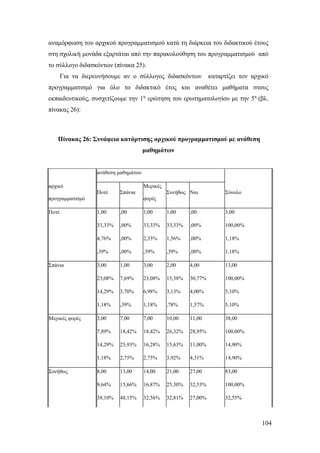 104
αναμόρφωση του αρχικού προγραμματισμού κατά τη διάρκεια του διδακτικού έτους
στη σχολική μονάδα εξαρτάται από την παρακολούθηση του προγραμματισμού από
το σύλλογο διδασκόντων (πίνακα 25).
Για να διερευνήσουμε αν ο σύλλογος διδασκόντων καταρτίζει τον αρχικό
προγραμματισμό για όλο το διδακτικό έτος και αναθέτει μαθήματα στους
εκπαιδευτικούς, συσχετίζουμε την 1η
ερώτηση του ερωτηματολογίου με την 5η
(βλ.
πίνακας 26):
Πίνακας 26: Συνάφεια κατάρτισης αρχικού προγραμματισμού με ανάθεση
μαθημάτων
ανάθεση μαθημάτων
αρχικό
προγραμματισμό
Ποτέ Σπάνια
Μερικές
φορές
Συνήθως Ναι Σύνολο
Ποτέ 1,00 ,00 1,00 1,00 ,00 3,00
33,33% ,00% 33,33% 33,33% ,00% 100,00%
4,76% ,00% 2,33% 1,56% ,00% 1,18%
,39% ,00% ,39% ,39% ,00% 1,18%
Σπάνια 3,00 1,00 3,00 2,00 4,00 13,00
23,08% 7,69% 23,08% 15,38% 30,77% 100,00%
14,29% 3,70% 6,98% 3,13% 4,00% 5,10%
1,18% ,39% 1,18% ,78% 1,57% 5,10%
Μερικές φορές 3,00 7,00 7,00 10,00 11,00 38,00
7,89% 18,42% 18,42% 26,32% 28,95% 100,00%
14,29% 25,93% 16,28% 15,63% 11,00% 14,90%
1,18% 2,75% 2,75% 3,92% 4,31% 14,90%
Συνήθως 8,00 13,00 14,00 21,00 27,00 83,00
9,64% 15,66% 16,87% 25,30% 32,53% 100,00%
38,10% 48,15% 32,56% 32,81% 27,00% 32,55%
 