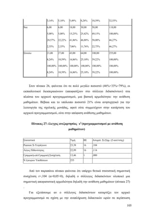 105
3,14% 5,10% 5,49% 8,24% 10,59% 32,55%
Ναι 6,00 6,00 18,00 30,00 58,00 118,00
5,08% 5,08% 15,25% 25,42% 49,15% 100,00%
28,57% 22,22% 41,86% 46,88% 58,00% 46,27%
2,35% 2,35% 7,06% 11,76% 22,75% 46,27%
Σύνολο 21,00 27,00 43,00 64,00 100,00 255,00
8,24% 10,59% 16,86% 25,10% 39,22% 100,00%
100,00% 100,00% 100,00% 100,00% 100,00% 100,00%
8,24% 10,59% 16,86% 25,10% 39,22% 100,00%
Στον πίνακα 26, φαίνεται ότι σε πολύ μεγάλο ποσοστό (46%+33%=79%), οι
εκπαιδευτικοί διεκπεραιώνουν (αποφασίζουν στο σύλλογο διδασκόντων) στα
πλαίσια του αρχικού προγραμματισμού, μια βασική αρμοδιότητα: την ανάθεση
μαθημάτων. Βέβαια και το υπόλοιπο ποσοστό 21% είναι ανησυχητικό για την
λειτουργία της σχολικής μονάδας, αφού ούτε συμμετέχουν στην κατάρτιση του
αρχικού προγραμματισμού, ούτε στην απόφαση ανάθεσης μαθημάτων.
Πίνακας 27: έλεγχος ανεξαρτησίας x2 (προγραμματισμού με ανάθεση
μαθημάτων)
Στατιστικά Τιμή ΒΕ Ασυμπτ. Στ.Σημ. (2-κατ/νσης)
Pearson Χ-Τετράγωνο 23,38 16 ,104
Λόγος Πιθανότητας 22,99 16 ,114
Γραμμική-επί-Γραμμική Συσχέτιση 13,46 1 ,000
N έγκυρων Υποθέσεων 255
Από τον παραπάνω πίνακα φαίνεται ότι υπάρχει θετικά στατιστική σημαντική
συσχέτιση r=,104 (α=0,05>0), δηλαδή ο σύλλογος διδασκόντων υλοποιεί μια
σημαντική αποφασιστική αρμοδιότητα δηλαδή την ανάθεση μαθημάτων (πίνακα 27)
.
Για εξετάσουμε αν ο σύλλογος διδασκόντων καταρτίζει τον αρχικό
προγραμματισμό σε σχέση με την αναπλήρωση διδακτικών ωρών σε περίπτωση
 