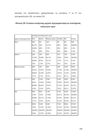106
απουσίας του εκπαιδευτικού, χρησιμοποιούμε τις ερωτήσεις 1η
με 6η
του
ερωτηματολογίου ( βλ. τον πίνακα 28)
Πίνακας 28: Συνάφεια κατάρτισης αρχικού προγραμματισμού με αναπλήρωση
διδακτικών ωρών
αναπλήρωση διδακτικών ωρών
αρχικό προγραμματισμό Ποτέ Σπάνια Μερικές φορές Συνήθως Ναι Σύνολο
Ποτέ 2,00 ,00 1,00 ,00 ,00 3,00
66,67% ,00% 33,33% ,00% ,00% 100,00%
10,00% ,00% 1,79% ,00% ,00% 1,18%
,78% ,00% ,39% ,00% ,00% 1,18%
Σπάνια 2,00 3,00 6,00 1,00 1,00 13,00
15,38% 23,08% 46,15% 7,69% 7,69% 100,00%
10,00% 9,38% 10,71% 1,75% 1,11% 5,10%
,78% 1,18% 2,35% ,39% ,39% 5,10%
Μερικές φορές 4,00 7,00 9,00 6,00 12,00 38,00
10,53% 18,42% 23,68% 15,79% 31,58% 100,00%
20,00% 21,88% 16,07% 10,53% 13,33% 14,90%
1,57% 2,75% 3,53% 2,35% 4,71% 14,90%
Συνήθως 8,00 13,00 19,00 19,00 24,00 83,00
9,64% 15,66% 22,89% 22,89% 28,92% 100,00%
40,00% 40,63% 33,93% 33,33% 26,67% 32,55%
3,14% 5,10% 7,45% 7,45% 9,41% 32,55%
Ναι 4,00 9,00 21,00 31,00 53,00 118,00
3,39% 7,63% 17,80% 26,27% 44,92% 100,00%
20,00% 28,13% 37,50% 54,39% 58,89% 46,27%
1,57% 3,53% 8,24% 12,16% 20,78% 46,27%
Σύνολο 20,00 32,00 56,00 57,00 90,00 255,00
7,84% 12,55% 21,96% 22,35% 35,29% 100,00%
100,00% 100,00% 100,00% 100,00% 100,00% 100,00%
7,84% 12,55% 21,96% 22,35% 35,29% 100,00%
 