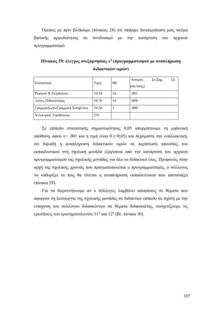 107
Ομοίως με πριν βλέπουμε (πίνακας 28) ότι υπάρχει διεκπεραίωση μιας ακόμα
βασικής αρμοδιότητας σε συνδυασμό με την κατάρτιση του αρχικού
προγραμματισμό.
Πίνακας 29: έλεγχος ανεξαρτησίας x2 (προγραμματισμού με αναπλήρωση
διδακτικών ωρών)
Σε επίπεδο στατιστικής σημαντικότητας 0,05 απορρίπτουμε τη μηδενική
υπόθεση, αφού x= ,001 και η τιμή είναι 0 (<0,05) και δεχόμαστε την εναλλακτική,
ότι δηλαδή η αναπλήρωση διδακτικών ωρών σε περίπτωση απουσίας του
εκπαιδευτικού στη σχολική μονάδα εξαρτάται από την κατάρτιση του αρχικού
προγραμματισμού της σχολικής μονάδας για όλο το διδακτικό έτος. Προφανώς στην
αρχή της σχολικής χρονιάς που πραγματοποιείται ο προγραμματισμός, ο σύλλογος
να καθορίζει το πώς θα γίνεται η αναπλήρωση εκπαιδευτικού που απουσιάζει
(πίνακα 29).
Για να διερευνήσουμε αν ο σύλλογος λαμβάνει αποφάσεις σε θέματα που
αφορούν τη λειτουργία της σχολικής μονάδας σε διδακτικό επίπεδο σε σχέση με την
ενίσχυση του συλλόγου διδασκόντων σε θέματα διδασκαλίας, συσχετίζουμε τις
ερωτήσεις του ερωτηματολογίου 11η
και 12η
(βλ. πίνακα 30).
Στατιστικά Τιμή ΒΕ
Ασυμπτ. Στ.Σημ. (2-
κατ/νσης)
Pearson Χ-Τετράγωνο 39,54 16 ,001
Λόγος Πιθανότητας 34,76 16 ,004
Γραμμική-επί-Γραμμική Συσχέτιση 24,36 1 ,000
N έγκυρων Υποθέσεων 255
 