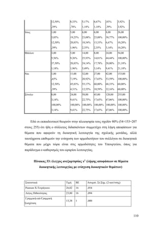 110
12,50% 8,33% 5,17% 6,67% ,83% 3,92%
,39% ,78% 1,18% 1,18% ,39% 3,92%
Ίσως 1,00 5,00 6,00 6,00 8,00 26,00
3,85% 19,23% 23,08% 23,08% 30,77% 100,00%
12,50% 20,83% 10,34% 13,33% 6,67% 10,20%
,39% 1,96% 2,35% 2,35% 3,14% 10,20%
Μάλλον 3,00 5,00 14,00 8,00 24,00 54,00
5,56% 9,26% 25,93% 14,81% 44,44% 100,00%
37,50% 20,83% 24,14% 17,78% 20,00% 21,18%
1,18% 1,96% 5,49% 3,14% 9,41% 21,18%
Ναι 1,00 11,00 32,00 27,00 82,00 153,00
,65% 7,19% 20,92% 17,65% 53,59% 100,00%
12,50% 45,83% 55,17% 60,00% 68,33% 60,00%
,39% 4,31% 12,55% 10,59% 32,16% 60,00%
Σύνολο 8,00 24,00 58,00 45,00 120,00 255,00
3,14% 9,41% 22,75% 17,65% 47,06% 100,00%
100,00% 100,00% 100,00% 100,00% 100,00% 100,00%
3,14% 9,41% 22,75% 17,65% 47,06% 100,00%
Εδώ οι εκπαιδευτικοί θεωρούν στην πλειοψηφία τους σχεδόν 80% (54+153=207
στους 255) ότι ήδη ο σύλλογος διδασκόντων συμμετέχει στη λήψη αποφάσεων για
θέματα που αφορούν τη διοικητική λειτουργία της σχολικής μονάδας, αλλά
ταυτόχρονα επιθυμούν την ενίσχυση των αρμοδιοτήτων του συλλόγου σε διοικητικά
θέματα που μέχρι τώρα είναι στις αρμοδιότητες του Υπουργείου, όπως για
παράδειγμα ο καθορισμός του ωραρίου λειτουργίας.
Πίνακας 33: έλεγχος ανεξαρτησίας x2 (λήψης αποφάσεων σε θέματα
διοικητικής λειτουργίας με ενίσχυση διοικητικών θεμάτων)
Στατιστικά Τιμή ΒΕ Ασυμπτ. Στ.Σημ. (2-κατ/νσης)
Pearson Χ-Τετράγωνο 26,02 16 ,054
Λόγος Πιθανότητας 23,80 16 ,094
Γραμμική-επί-Γραμμική
Συσχέτιση
13,38 1 ,000
 