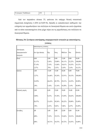 111
Από τον παραπάνω πίνακα 33, φαίνεται ότι υπάρχει θετική στατιστικά
σημαντική συσχέτιση r=,054 (α=0,05>0), δηλαδή οι εκπαιδευτικοί επιθυμούν την
ενίσχυση των αρμοδιοτήτων του συλλόγου σε διοικητικά θέματα και αυτό εξαρτάται
από το πόσο ικανοποιημένοι είναι μέχρι τώρα για τις αρμοδιότητες του συλλόγου σε
διοικητικά θέματα.
Πίνακας 34: Συνάφεια αποτίμησης επιμορφωτικών αναγκών με απαιτούμενες
γνώσεις
απαιτούμενες γνώσεις
Αποτίμηση
επιμορφωτικών
αναγκών
Δεν έχω άποψη Όχι Ίσως Μάλλον Ναι Σύνολο
Ποτέ 4,00 2,00 9,00 13,00 8,00 36,00
11,11% 5,56% 25,00% 36,11% 22,22% 100,00%
57,14% 7,14% 11,84% 14,61% 14,55% 14,12%
1,57% ,78% 3,53% 5,10% 3,14% 14,12%
Σπάνια 1,00 13,00 31,00 26,00 8,00 79,00
1,27% 16,46% 39,24% 32,91% 10,13% 100,00%
14,29% 46,43% 40,79% 29,21% 14,55% 30,98%
,39% 5,10% 12,16% 10,20% 3,14% 30,98%
Μερικές φορές 2,00 6,00 23,00 18,00 16,00 65,00
3,08% 9,23% 35,38% 27,69% 24,62% 100,00%
28,57% 21,43% 30,26% 20,22% 29,09% 25,49%
,78% 2,35% 9,02% 7,06% 6,27% 25,49%
Συνήθως ,00 3,00 8,00 22,00 8,00 41,00
,00% 7,32% 19,51% 53,66% 19,51% 100,00%
,00% 10,71% 10,53% 24,72% 14,55% 16,08%
N έγκυρων Υποθέσεων 255
 