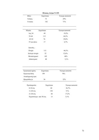 71
Πίνακας Δείγμα N=255
Φύλο
Άνδρας
Γυναίκα
Συχνότητα
73
182
Έγκυρα ποσοστά
29%
71%
Ηλικία: Συχνότητα Έγκυρα ποσοστά
έως 34 49 19,2%
35-44 113 44,3%
45-54 76 29,8%
55 και πάνω 17 6,7%
Σπουδές :
Πτυχίο 113 44,3%
Δεύτερο πτυχίο 32 12,6%
Μεταπτυχιακό 102 40%
Διδακτορικό 40 3,1%
Εργασιακή σχέση: Συχνότητα Έγκυρα ποσοστά
Οργανική θέση 199 78%
Αναπληρωτής/τρια
Ωρομίσθιος/α 56 22%
Προϋπηρεσία : Συχνότητα Έγκυρα ποσοστά
0-10 έτη 68 26,7%
11-20 έτη 130 51%
21-30 έτη 44 17,2%
Περισσότερα από 30 έτη 13 5,1%
 