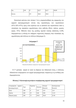 81
Ναι 5,00 67 26,27 26,27 100,00
Σύνολο 255 100,0 100,0
Στατιστικά φαίνεται στον πίνακα 2 ότι η παρακολούθηση της εφαρμογής του
αρχικού προγραμματισμού γίνεται στις περισσότερες των περιπτώσεων
(41%+26%=67%), όμως είναι αξιόλογο και το ποσοστό των περιπτώσεων όπου η
υλοποίηση της παραπάνω αρμοδιότητας είναι ασθενής (Ποτέ, σπάνια, μερικές
φορές: 33%). Μάλιστα λόγω της μεγάλης σχετικά τυπικής απόκλισης (1,09),
διαμορφώνεται η ένδειξη ότι υπάρχουν σημαντικές διαφορές στην υλοποίηση της
αρμοδιότητας από σύλλογο σε σύλλογο (διάγραμμα 2).
Διάγραμμα 2
Η 3η
ερώτηση αφορά αν κατά τη διάρκεια του διδακτικού έτους, ο σύλλογος
διδασκόντων αναμορφώνει τον αρχικό προγραμματισμό, σύμφωνα με τις συνθήκες που
διαμορφώνονται.
Πίνακας 3: Κατανομή συχνοτήτων αναμόρφωσης αρχικού προγραμματισμού
Αναμόρφωση αρχικού
προγραμματισμού
Τιμή
Συχνότητ
α
Ποσοστά
Έγκυρα
Ποσοστά
Συσσωρευτικά
Ποσοστά
Ποτέ 1,00 9 3,53 3,53 3,53
Σπάνια 2,00 25 9,80 9,80 13,33
Μερικές φορές 3,00 73 28,63 28,63 41,96
 