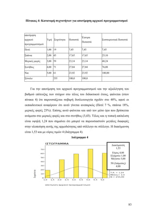 83
Πίνακας 4: Κατανομή συχνοτήτων για αποτίμηση αρχικού προγραμματισμού
Για την αποτίμηση του αρχικού προγραμματισμού και την αξιολόγηση του
βαθμού επίτευξης των στόχων στο τέλος του διδακτικού έτους, φαίνεται (στον
πίνακα 4) ότι παρουσιάζεται σοβαρή δυσλειτουργία σχεδόν στο 48%, αφού οι
εκπαιδευτικοί αναφέρουν ότι αυτό γίνεται ανεπαρκώς (Ποτέ 7 %, σπάνια 18%,
μερικές φορές 23%). Επίσης αυτό φαίνεται και από τον μέσο όρο που βρίσκεται
ανάμεσα στο μερικές φορές και στο συνήθως (3,43). Τέλος και η τυπική απόκλιση
είναι υψηλή 1,24 που σημαίνει ότι μπορεί να παρουσιαστούν μεγάλες διαφορές
στην υλοποίηση αυτής της αρμοδιότητας από σύλλογο σε σύλλογο. Η διακύμανση
είναι 1,53 και με εύρος τιμών 4 (διάγραμμα 4).
Διάγραμμα 4
αποτίμηση
αρχικού
προγραμματισμού
Τιμή Συχνότητα Ποσοστά
Έγκυρα
Ποσοστά
Συσσωρευτικά Ποσοστά
Ποτέ 1,00 19 7,45 7,45 7,45
Σπάνια 2,00 45 17,65 17,65 25,10
Μερικές φορές 3,00 59 23,14 23,14 48,24
Συνήθως 4,00 71 27,84 27,84 76,08
Ναι 5,00 61 23,92 23,92 100,00
Σύνολο 255 100,0 100,0
Διακύμανση
1,53
Εύρος 4,00
Ελάχιστο 1,00
Μέγιστο 5,00
50 (Διάμεσος)
4,00
 
