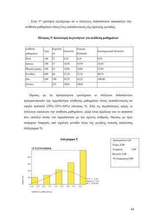 84
Στην 5η
ερώτηση εξετάζουμε αν ο σύλλογος διδασκόντων αποφασίζει την
ανάθεση μαθημάτων στους/στις εκπαιδευτικούς της σχολικής μονάδας.
Πίνακας 5: Κατανομή συχνοτήτων για ανάθεση μαθημάτων
ανάθεση
μαθημάτων
Τιμή
Συχνότη
τα
Ποσοστά
Έγκυρα
Ποσοστά
Συσσωρευτικά Ποσοστά
Ποτέ 1,00 21 8,24 8,24 8,24
Σπάνια 2,00 27 10,59 10,59 18,82
Μερικές φορές 3,00 43 16,86 16,86 35,69
Συνήθως 4,00 64 25,10 25,10 60,78
Ναι 5,00 100 39,22 39,22 100,00
Σύνολο 255 100,0 100,0
Ομοίως με τα προηγούμενα ερωτήματα οι σύλλογοι διδασκόντων
πραγματοποιούν την αρμοδιότητα ανάθεσης μαθημάτων στους εκπαιδευτικούς σε
υψηλό ποσοστό (39%+25%=64%) (πίνακας 5). Εδώ τις περισσότερες φορές οι
σύλλογοι επιτελούν την ανάθεση μαθημάτων, αλλά είναι αξιόλογο και το ποσοστό
που επιτελεί αυτήν την αρμοδιότητα με πιο αργούς ρυθμούς. Ομοίως με πριν
υπάρχουν διαφορές από σχολική μονάδα λόγω της μεγάλης τυπικής απόκλισης
(διάγραμμα 5).
Διάγραμμα 5 Διακύμανση 1,68
Εύρος 4,00
Ελάχιστο 1,00
Μέγιστο 5,00
50 (Διάμεσος) 4,00
 