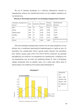 88
Με την 9η
ερώτηση εξετάζουμε αν ο σύλλογος διδασκόντων αποτιμά τις
επιμορφωτικές ανάγκες των εκπαιδευτικών-μελών του και λαμβάνει αποφάσεις για
την κάλυψή τους.
Πίνακας 9: Κατανομή συχνοτήτων για αποτίμηση επιμορφωτικών αναγκών
Εδώ στην αποτίμηση επιμορφωτικών αναγκών και την λήψη αποφάσεων για την
κάλυψη τους, η κατάσταση παρουσιάζεται διαφοροποιημένα σε σχέση με πριν. Οι
απαντήσεις των εκπαιδευτικών δίνουν σχετικά μεγάλο ποσοστό στις απαντήσεις
ποτέ, σπάνια, μερικές φορές (14%+31%+25,5%=70,5%), ενδεικτικό της απουσίας
πρωτοβουλίας των συλλόγων για επιμόρφωση των εκπαιδευτικών, ενδεχομένως και
της δυσαρέσκειάς τους για αυτήν την κατάσταση (πίνακα 9). Από το ιστόγραμμα
υπάρχει ασυμμετρία προς τις χαμηλές τιμές, ενώ ο μέσος όρος πέφτει προς το
μερικές φορές, ενώ η διάμεσος είναι μερικές φορές (διάγραμμα 9)
Διάγραμμα 9
Αποτίμηση επιμορφωτικών
αναγκών
Τιμή Συχνότητα Ποσοστά
Έγκυρα
Ποσοστά
Συσσωρευτικά
Ποσοστά
Ποτέ 1,00 36 14,12 14,12 14,12
Σπάνια 2,00 79 30,98 30,98 45,10
Μερικές φορές 3,00 65 25,49 25,49 70,59
Συνήθως 4,00 41 16,08 16,08 86,67
Ναι 5,00 34 13,33 13,33 100,00
Σύνολο 255 100,0 100,0
Διακύμανση
1,55
Εύρος 4,00
Ελάχιστο 1,00
Μέγιστο 5,00
50 (Διάμεσος)
3,00
 