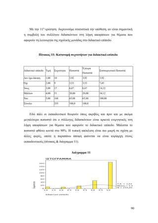 90
Με την 11η
ερώτηση διερευνούμε στατιστικά την υπόθεση, αν είναι σημαντική
η συμβολή του συλλόγου διδασκόντων στη λήψη αποφάσεων για θέματα που
αφορούν τη λειτουργία της σχολικής μονάδας στο διδακτικό επίπεδο.
Πίνακας 11: Κατανομή συχνοτήτων για διδακτικό επίπεδο
Διδακτικό επίπεδο Τιμή Συχνότητα Ποσοστά
Έγκυρα
Ποσοστά
Συσσωρευτικά Ποσοστά
Δεν έχω άποψη 1,00 10 3,92 3,92 3,92
Όχι 2,00 9 3,53 3,53 7,45
Ίσως 3,00 17 6,67 6,67 14,12
Μάλλον 4,00 51 20,00 20,00 34,12
Ναι 5,00 168 65,88 65,88 100,00
Σύνολο 255 100,0 100,0
Εδώ πάλι οι εκπαιδευτικοί θεωρούν όπως ακριβώς και πριν και με ακόμα
μεγαλύτερο ποσοστό ότι ο σύλλογος διδασκόντων είναι αρκετά ενεργητικός στη
λήψη αποφάσεων για θέματα που αφορούν το διδακτικό επίπεδο. Μάλιστα το
ποσοστό φθάνει κοντά στο 90%. Η τυπική απόκλιση είναι πιο μικρή σε σχέση με
άλλες φορές, οπότε η παραπάνω άποψη φαίνεται να είναι κυρίαρχη στους
εκπαιδευτικούς (πίνακας & διάγραμμα 11).
Διάγραμμα 11
 