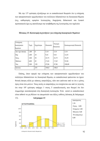 92
Με την 13η
ερώτηση εξετάζουμε αν οι εκπαιδευτικοί θεωρούν ότι η ενίσχυση
των αποφασιστικών αρμοδιοτήτων του συλλόγου διδασκόντων σε διοικητικά θέματα
(π.χ. καθορισμός ωραρίου λειτουργίας, διαχείριση διδακτικού και λοιπού
προσωπικού) έχει ως αποτέλεσμα την αναβάθμιση της λειτουργίας του σχολείου
Πίνακας 13: Κατανομή συχνοτήτων για ενίσχυση διοικητικών θεμάτων
Ενίσχυση
διοικητικών
θεμάτων
Τιμή Συχνότητα Ποσοστά
Έγκυρα
Ποσοστά
Συσσωρευτικά Ποσοστά
Δεν έχω άποψη 1,00 8 3,14 3,14 3,14
Όχι 2,00 24 9,41 9,41 12,55
Ίσως 3,00 58 22,75 22,75 35,29
Μάλλον 4,00 45 17,65 17,65 52,94
Ναι 5,00 120 47,06 47,06 100,00
Σύνολο 255 100,0 100,0
Επίσης, όσον αφορά την ενίσχυση των αποφασιστικών αρμοδιοτήτων του
συλλόγου διδασκόντων σε διοικητικά θέματα, οι εκπαιδευτικοί φαίνονται να έχουν
θετική άποψη αλλά με κάποιες επιφυλάξεις, κάτι που φαίνεται από το ότι ο μέσος
όρος είναι στο μάλλον. Ίσως αυτές οι επιφυλάξεις να ενισχύονται και από το γεγονός
ότι στην 10η
ερώτηση υπάρχει 1 στους 5 εκπαιδευτικούς που θεωρεί ότι δεν
συμμετέχει ικανοποιητικά στη διοικητική λειτουργία. Έτσι αυτοί οι εκπαιδευτικοί
είναι πιθανό να μη θέλουν να επωμιστούν και άλλες ευθύνες (πίνακας & διάγραμμα
13). Διάγραμμα 13
Διακύμανση
1,36
Εύρος 4,00
Ελάχιστο 1,00
Μέγιστο 5,00
50 (Διάμεσος)
4,00
 