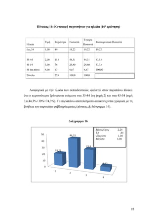 95
Πίνακας 16: Κατανομή συχνοτήτων για ηλικία (16η ερώτηση)
Αναφορικά με την ηλικία των εκπαιδευτικών, φαίνεται στον παραπάνω πίνακα
ότι οι περισσότεροι βρίσκονται ανάμεσα στα 35-44 έτη (τιμή 2) και στα 45-54 (τιμή
3) (44,3%+30%=74,3%). Τα παραπάνω αποτελέσματα απεικονίζονται γραφικά με τη
βοήθεια του παρακάτω ραβδογράμματος (πίνακας & διάγραμμα 16).
Διάγραμμα 16
Ηλικία
Τιμή Συχνότητα Ποσοστά
Έγκυρα
Ποσοστά
Συσσωρευτικά Ποσοστά
έως 34 1,00 49 19,22 19,22 19,22
35-44 2,00 113 44,31 44,31 63,53
45-54 3,00 76 29,80 29,80 93,33
55 και πάνω 4,00 17 6,67 6,67 100,00
Σύνολο 255 100,0 100,0
 