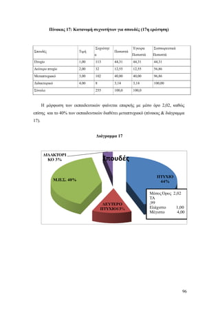 96
Πίνακας 17: Κατανομή συχνοτήτων για σπουδές (17η ερώτηση)
Η μόρφωση των εκπαιδευτικών φαίνεται επαρκής με μέσο όρο 2,02, καθώς
επίσης και το 40% των εκπαιδευτικών διαθέτει μεταπτυχιακό (πίνακας & διάγραμμα
17).
Διάγραμμα 17
Σπουδές Τιμή
Συχνότητ
α
Ποσοστά
Έγκυρα
Ποσοστά
Συσσωρευτικά
Ποσοστά
Πτυχίο 1,00 113 44,31 44,31 44,31
Δεύτερο πτυχίο 2,00 32 12,55 12,55 56,86
Μεταπτυχιακό 3,00 102 40,00 40,00 96,86
Διδακτορικό 4,00 8 3,14 3,14 100,00
Σύνολο 255 100,0 100,0
ΠΤΥΧΙΟ
44%
ΔΕΥΤΕΡΟ
ΠΤΥΧΙΟ13%
Μ.Π.Σ. 40%
ΔΙΔΑΚΤΟΡΙ
ΚΟ 3% Σπουδές
Μέσος Όρος 2,02
ΤΑ
,99
Ελάχιστο 1,00
Μέγιστο 4,00
 