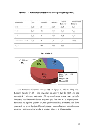97
Πίνακας 18: Κατανομή συχνοτήτων για προϋπηρεσία( 18η ερώτηση)
Προϋπηρεσία Τιμή Συχνότητα Ποσοστά
Έγκυρα
Ποσοστά
Συσσωρευτικά
Ποσοστά
0-10 1,00 68 26,67 26,67 26,67
11-20 2,00 130 50,98 50,98 77,65
21-30 3,00 44 17,25 17,25 94,90
ππερισσότερα από 30 4,00 13 5,10 5,10 100,00
Σύνολο 255 100,0 100,0
Διάγραμμα 18
Στον παραπάνω πίνακα και διάγραμμα 18 δεν έχουμε ελλείπουσες-κενές τιμές.
Ελάχιστη τιμή το ένα (0-10 έτη υπηρεσίας) και μέγιστη τιμή το 4 (30- άνω έτη
υπηρεσίας). Η μέση τιμή ισούται με 2,01 που σημαίνει πως ο μέσος όρος των ετών
υπηρεσίας των εκπαιδευτικών του δείγματός μας είναι από 11-20 έτη υπηρεσίας.
Πρόκειται για σχετικά έμπειρο έως και έμπειρο διδακτικό προσωπικό, που είναι
σημαντικό για την σχολική μονάδα και ίσως ενισχύει την υλοποίηση των στόχων και
την αποτελεσματικότητά της σχολικής μονάδας (πίνακας & διάγραμμα 18).
0-10
27%
11-20
51%
21-30
17%
30-ανω
5%
ΜέσοςΌρος 2,01
ΤΑ,80
Ελάχιστο1,00
Μέγιστο 4,00
 