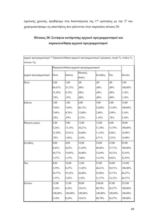99
σχολικής χρονιάς, προβήκαμε στη διασταύρωση της 1ης
ερώτησης με την 2η
και
χρησιμοποιήσαμε τις απαντήσεις που φαίνονται στον παρακάτω πίνακα 20:
Πίνακας 20: Συνάφεια κατάρτισης αρχικού προγραμματισμού και
παρακολούθηση αρχικού προγραμματισμού
αρχικό προγραμματισμό * Παρακολούθηση αρχικού προγραμματισμού [μέτρηση, σειρά %, στήλη %,
σύνολο %].
Παρακολούθηση αρχικού προγραμματισμού
αρχικό προγραμματισμό Ποτέ Σπάνια
Μερικές
φορές
Συνήθως Ναι Σύνολο
Ποτέ 2,00 1,00 ,00 ,00 ,00 3,00
66,67% 33,33% ,00% ,00% ,00% 100,00%
15,38% 4,76% ,00% ,00% ,00% 1,18%
,78% ,39% ,00% ,00% ,00% 1,18%
Σπάνια 1,00 1,00 6,00 3,00 2,00 13,00
7,69% 7,69% 46,15% 23,08% 15,38% 100,00%
7,69% 4,76% 12,00% 2,88% 2,99% 5,10%
,39% ,39% 2,35% 1,18% ,78% 5,10%
Μερικές φορές 2,00 5,00 13,00 12,00 6,00 38,00
5,26% 13,16% 34,21% 31,58% 15,79% 100,00%
15,38% 23,81% 26,00% 11,54% 8,96% 14,90%
,78% 1,96% 5,10% 4,71% 2,35% 14,90%
Συνήθως 4,00 4,00 18,00 34,00 23,00 83,00
4,82% 4,82% 21,69% 40,96% 27,71% 100,00%
30,77% 19,05% 36,00% 32,69% 34,33% 32,55%
1,57% 1,57% 7,06% 13,33% 9,02% 32,55%
Ναι 4,00 10,00 13,00 55,00 36,00 118,00
3,39% 8,47% 11,02% 46,61% 30,51% 100,00%
30,77% 47,62% 26,00% 52,88% 53,73% 46,27%
1,57% 3,92% 5,10% 21,57% 14,12% 46,27%
Σύνολο 13,00 21,00 50,00 104,00 67,00 255,00
5,10% 8,24% 19,61% 40,78% 26,27% 100,00%
100,00% 100,00% 100,00% 100,00% 100,00% 100,00%
5,10% 8,24% 19,61% 40,78% 26,27% 100,00%
 