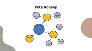 Peta Konsep
 