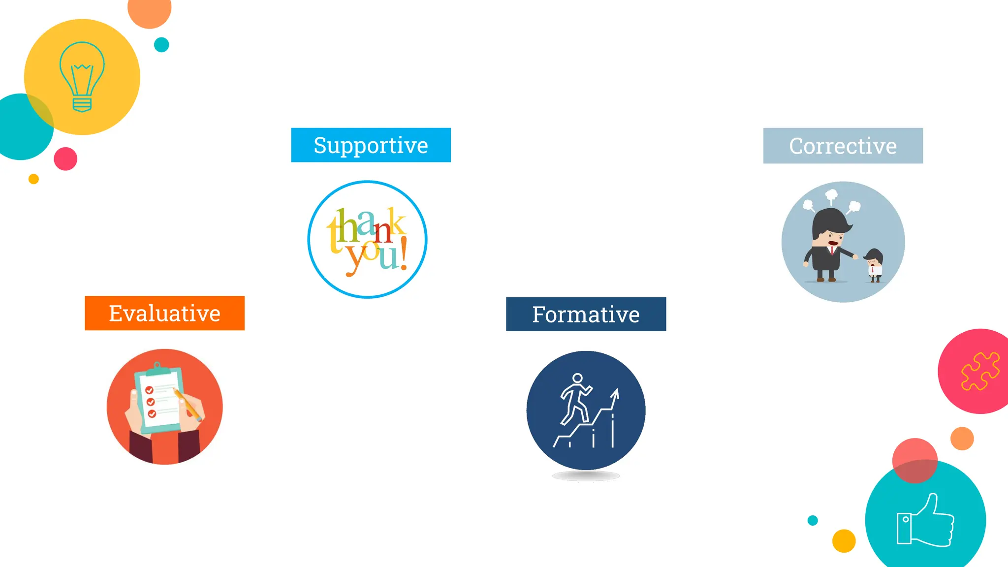 Corrective
Formative
Evaluative
Supportive
 