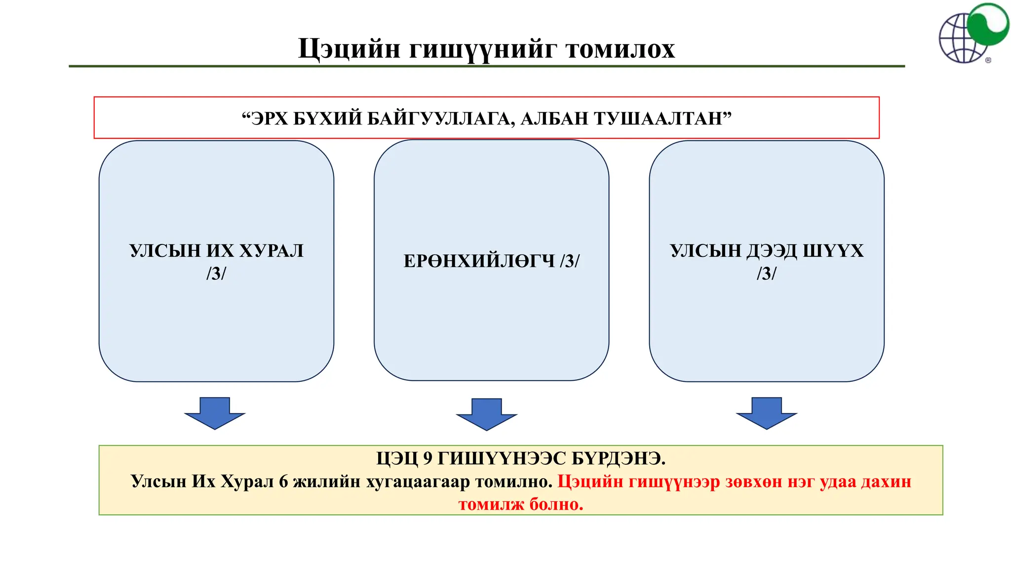 Цэцийн гишүүнийг томилох
УЛСЫН ИХ ХУРАЛ
/3/
ЕРӨНХИЙЛӨГЧ /3/
УЛСЫН ДЭЭД ШҮҮХ
/3/
ЦЭЦ 9 ГИШҮҮНЭЭС БҮРДЭНЭ.
Улсын Их Хурал 6 жилийн хугацаагаар томилно. Цэцийн гишүүнээр зөвхөн нэг удаа дахин
томилж болно.
“ЭРХ БҮХИЙ БАЙГУУЛЛАГА, АЛБАН ТУШААЛТАН”
 