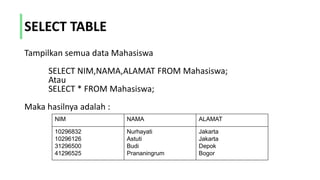 SELECT TABLE
Tampilkan semua data Mahasiswa
SELECT NIM,NAMA,ALAMAT FROM Mahasiswa;
Atau
SELECT * FROM Mahasiswa;
Maka hasilnya adalah :
NIM NAMA ALAMAT
10296832
10296126
31296500
41296525
Nurhayati
Astuti
Budi
Prananingrum
Jakarta
Jakarta
Depok
Bogor
 
