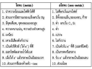 ประเภทของธาตุ
 