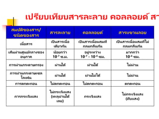 เปรียบเทียบสารละลาย คอลลอยด์สา
สมบัติของสาร/
ชนิดของสาร
สารละลาย คอลลอยด์ สารแขวนลอย
เนื้อสาร
เป็ นสารเนื้อ
เดียวกัน
เป็ นสารเนื้อผสมที่
กลมกลืนกัน
เป็ นสารเนื้อผสมที่ไม่
กลมกลืนกัน
เส้นผ่านศูนย์กลางชอง
อนุภาค
น้อยกว่า
10-7 ซ.ม.
อยู่ระหว่าง
10-7 - 10-4 ซม.
มากกว่า
10-4 ซม.
การผ่านกระดาษกรอง ผ่านได้ ผ่านได้ ไม่ผ่าน
การผ่านกระดาษเซล
โลเฟน
ผ่านได้ ผ่านไม่ได้ ไม่ผ่าน
การตกตะกอน ไม่ตกตะกอน ไม่ตกตะกอน ตกตะกอน
การกระเจิงแสง
ไม่กระเจิงแสง
(ทะลุผ่านได้
เลย)
กระเจิงแสง
ไม่กระเจิงแสง
(ทึบแสง)
 