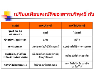 เปรียบเทียบสมบัติของสารบริสุทธิ์กับ
สมบัติ สารบริสุทธิ์ สารไม่บริสุทธิ์
จุดเดือด จุด
หลอมเหลว
คงที่ ไม่คงที่
ช่วงการหลอมเหลว แคบ กว ้าง
การแยกสาร แยกยากต ้องใช ้วิธีทางเคมี แยกง่ายใช ้วิธีทางกายภาพ
สมบัติของสารใหม
่่เมื่อเทียบกับสารเดิม
แตกต่างจากองค์ประกอบ
เดิมทุกประการ
คล ้ายองค์ประกอบเดิม
การนาไประเหยแห้ง ไม่มีของแข็งเหลือเลย
อาจมีหรือไม่มีของแข็ง
เหลือก็ได ้
 