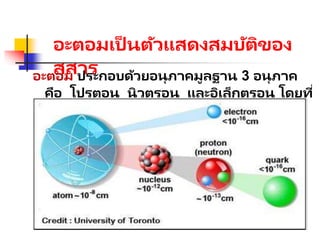 อะตอมเป็ นตัวแสดงสมบัติของ
สสาร
อะตอม ประกอบด้วยอนุภาคมูลฐาน 3 อนุภาค
คือ โปรตอน นิวตรอน และอิเล็กตรอน โดยที่
โปรตอนและนิวตรอนจะรวมกันอยู่ใน
นิวเคลียส ดังนั้นในนิวเคลียสจะเป็นที่รวมส่วน
ใหญ่ของอะตอม
 