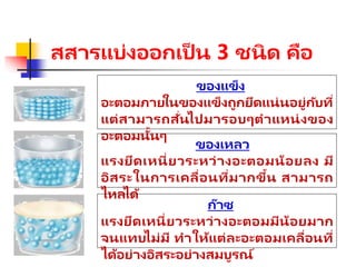 สสารแบ่งออกเป็ น 3 ชนิด คือ
ของแข็ง
อะตอมภายในของแข็งถูกยึดแน่นอยู่กับที่
แต่สามารถสั่นไปมารอบๆตาแหน่งของ
อะตอมนั้นๆ
ของเหลว
แรงยึดเหนี่ยวระหว่างอะตอมน้อยลง มี
อิสระในการเคลื่อนที่มากขึ้น สามารถ
ไหลได้
ก๊าซ
แรงยึดเหนี่ยวระหว่างอะตอมมีน้อยมาก
จนแทบไม่มี ทาให้แต่ละอะตอมเคลื่อนที่
ได้อย่างอิสระอย่างสมบูรณ์
 