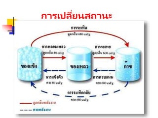 การเปลี่ยนสถานะ
ของสสาร
 