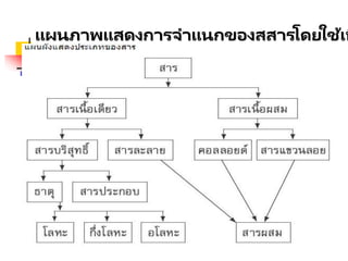 แผนภาพแสดงการจาแนกของสสารโดยใช้เน
 