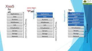 XaaS
25
Managed
by
service
provider
Storage
Servers
Network
O/S
Middleware
Virtualization
Data
Applications
Runtime
Managed
by
user
Managed
by
user
Managed
by
service
provider
Storage
Servers
Network
O/S
Middleware
Virtualization
Applications
Runtime
Data
Managed
by
service
provider
Storage
Servers
Network
O/S
Middleware
Virtualization
Applications
Runtime
Data
Sa
aS
Iaa
S
ADR MOV
SSPNaaS
 