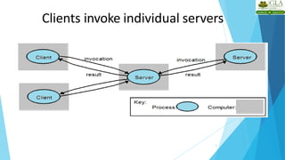 Clients invoke individual servers
4
 