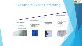 Evolution of Cloud Computing
Utility Computing
Cloud Computing
Software as a Service
Grid Computing
• Solving large
problems with
parallel computing
• Network-based
subscriptions to
applications
• Offering computing
resources as a
metered service
• Anytime, anywhere
access to virtualized
IT resources
delivered
dynamically as a
service.
 