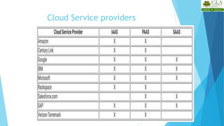 Cloud Service providers
 