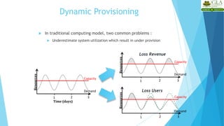Dynamic Provisioning
 In traditional computing model, two common problems :
 Underestimate system utilization which result in under provision
Resources
Demand
Capacity
1 2 3
Resources
Demand
Capacity
1 2 3
Resources
Demand
Capacity
Time (days)
1 2 3
Loss Users
Loss Revenue
 