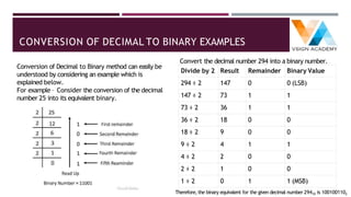 CONVERSION OF DECIMAL TO BINARY EXAMPLES
Conversion of Decimal to Binary method can easily be
understood by considering an example which is
explained below.
For example – Consider the conversion of the decimal
number 25 into its equivalent binary.
Divide by 2 Result Remainder Binary Value
294 ÷ 2 147 0 0 (LSB)
147 ÷ 2 73 1 1
73 ÷ 2 36 1 1
36 ÷ 2 18 0 0
18 ÷ 2 9 0 0
9 ÷ 2 4 1 1
4 ÷ 2 2 0 0
2 ÷ 2 1 0 0
1 ÷ 2 0 1 1 (MSB)
Convert the decimal number 294 into a binary number.
Therefore,the binary equivalent for the given decimal number 29410 is 1001001102
 