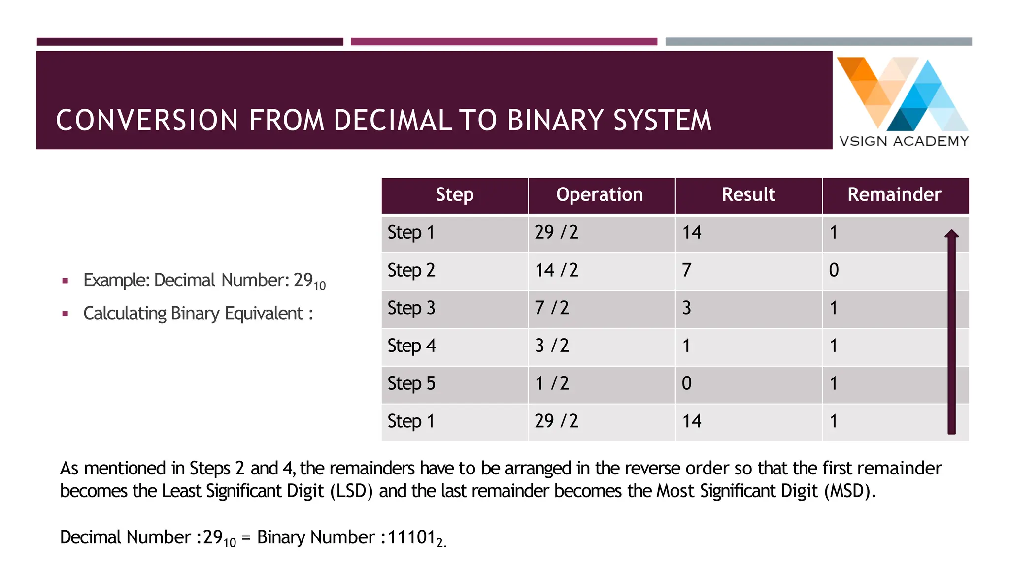 CONVERSION FROM DECIMAL TO BINARY SYSTEM
◾ Example:Decimal Number:2910
◾ Calculating Binary Equivalent :
Step Operation Result Remainder
Step 1 29 /2 14 1
Step 2 14 /2 7 0
Step 3 7 /2 3 1
Step 4 3 /2 1 1
Step 5 1 /2 0 1
Step 1 29 /2 14 1
As mentioned in Steps 2 and 4,the remainders have to be arranged in the reverse order so that the first remainder
becomes the Least Significant Digit (LSD) and the last remainder becomes the Most Significant Digit (MSD).
Decimal Number :2910 = Binary Number :111012.
 
