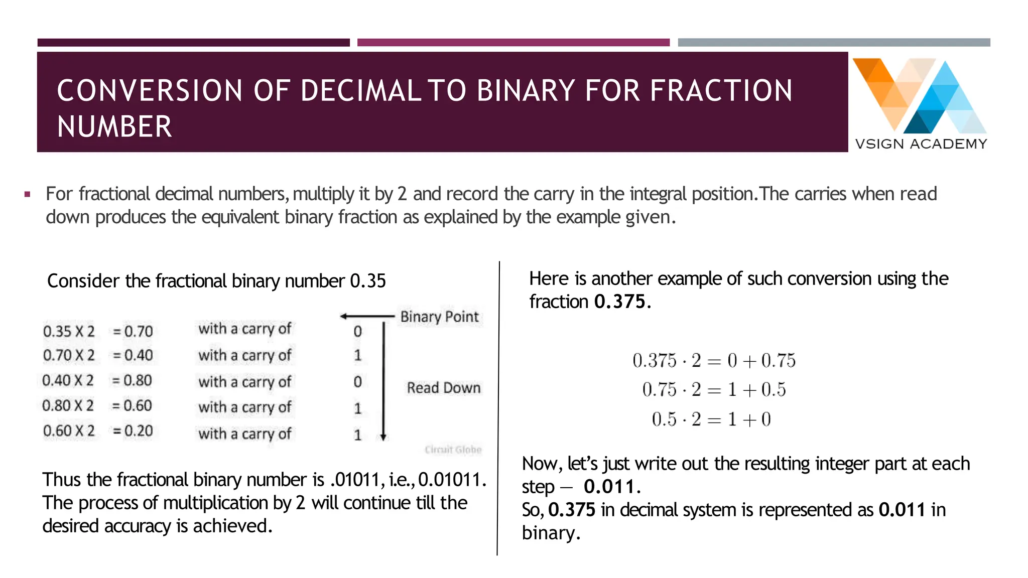 CONVERSION OF DECIMAL TO BINARY FOR FRACTION
NUMBER
◾ For fractional decimal numbers,multiply it by 2 and record the carry in the integral position.The carries when read
down produces the equivalent binary fraction as explained by the example given.
Thus the fractional binary number is .01011,i.e.,0.01011.
The process of multiplication by 2 will continue till the
desired accuracy is achieved.
Here is another example of such conversion using the
fraction 0.375.
Now,let’s just write out the resulting integer part at each
step — 0.011.
So,0.375 in decimal system is represented as 0.011 in
binary.
Consider the fractional binary number 0.35
 