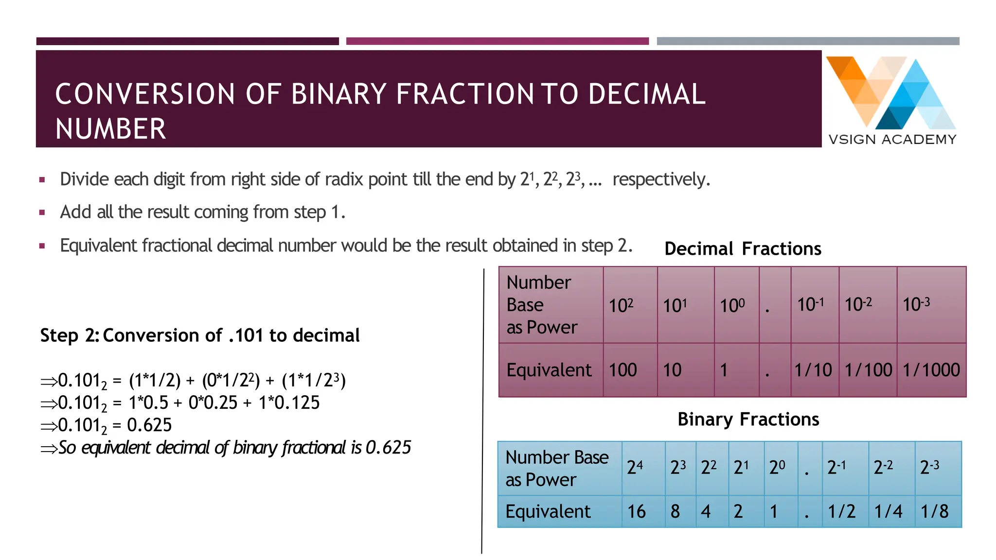 CONVERSION OF BINARY FRACTION TO DECIMAL
NUMBER
◾ Divide each digit from right side of radix point till the end by 21,22,23,… respectively.
◾ Add all the result coming from step 1.
◾ Equivalent fractional decimal number would be the result obtained in step 2.
Step 2:Conversion of .101 to decimal
0.1012 = (1*1/2) + (0*1/22) + (1*1/23)
0.1012 = 1*0.5 + 0*0.25 + 1*0.125
0.1012 = 0.625
So equivalent decimal of binary fractional is 0.625
Number
Base
as Power
102 101 100 . 10-1 10-2 10-3
Equivalent 100 10 1 . 1/10 1/100 1/1000
Decimal Fractions
Binary Fractions
Number Base
as Power
24 23 22 21 20 . 2-1 2-2 2-3
Equivalent 16 8 4 2 1 . 1/2 1/4 1/8
 