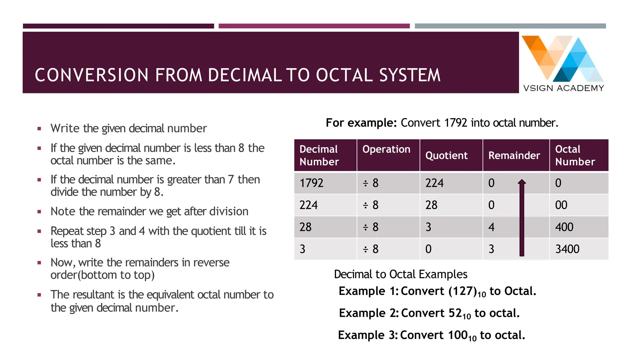 CONVERSION FROM DECIMAL TO OCTAL SYSTEM
◾ Write the given decimal number
◾ If the given decimal number is less than 8 the
octal number is the same.
◾ If the decimal number is greater than 7 then
divide the number by 8.
◾ Note the remainder we get after division
◾ Repeat step 3 and 4 with the quotient till it is
less than 8
◾ Now,write the remainders in reverse
order(bottom to top)
◾ The resultant is the equivalent octal number to
the given decimal number.
For example: Convert 1792 into octal number.
Decimal
Number
Operation
Quotient Remainder
Octal
Number
1792 ÷ 8 224 0 0
224 ÷ 8 28 0 00
28 ÷ 8 3 4 400
3 ÷ 8 0 3 3400
Decimal to Octal Examples
Example 1:Convert (127)10 to Octal.
Example 2:Convert 5210 to octal.
Example 3:Convert 10010 to octal.
 